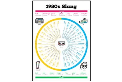 1980s Slang Chart